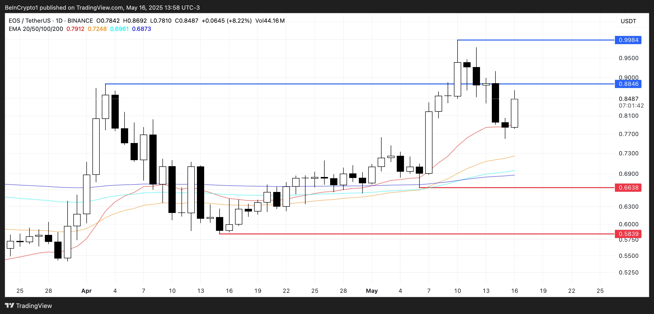 EOS Price Analysis.