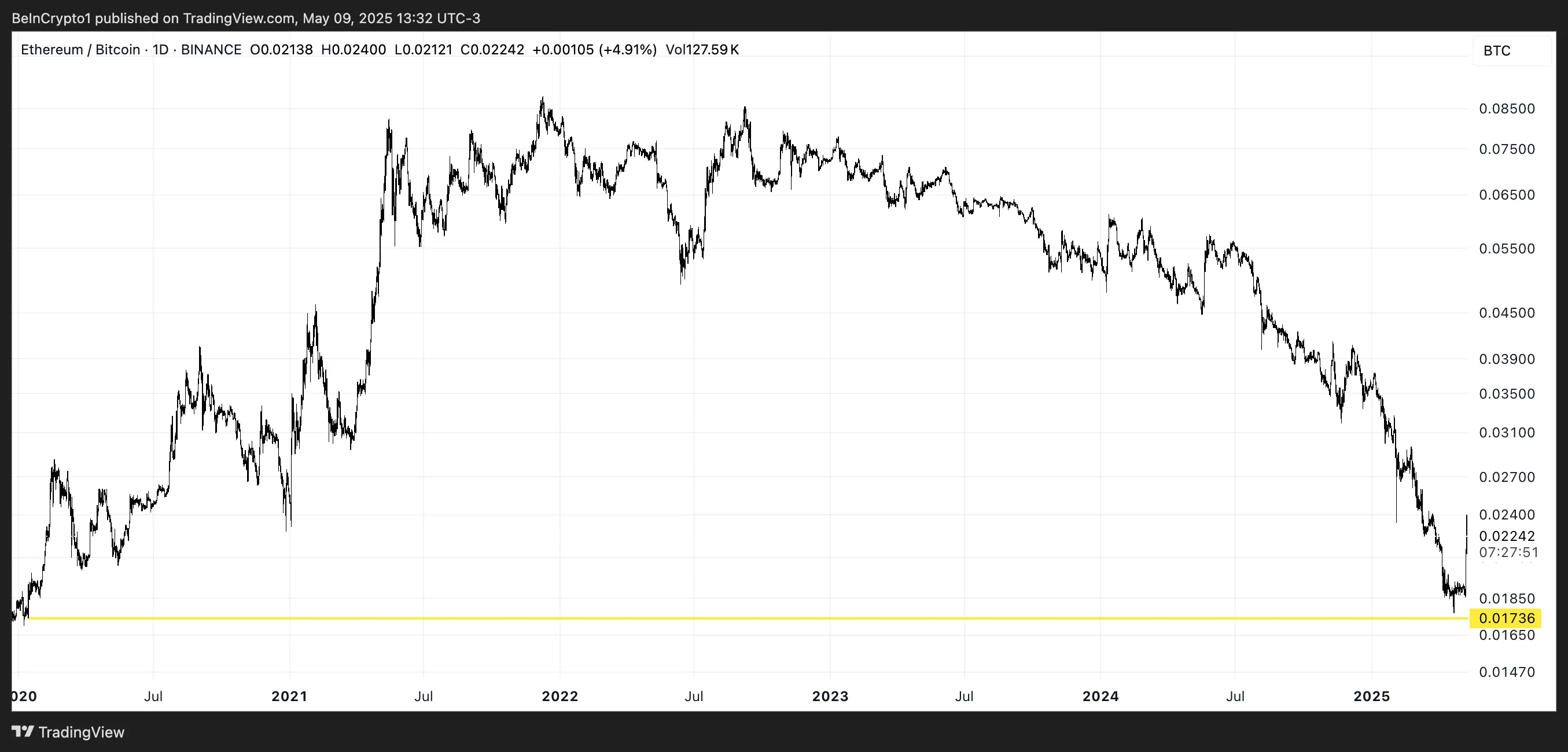 ETH/BTC Ratio.