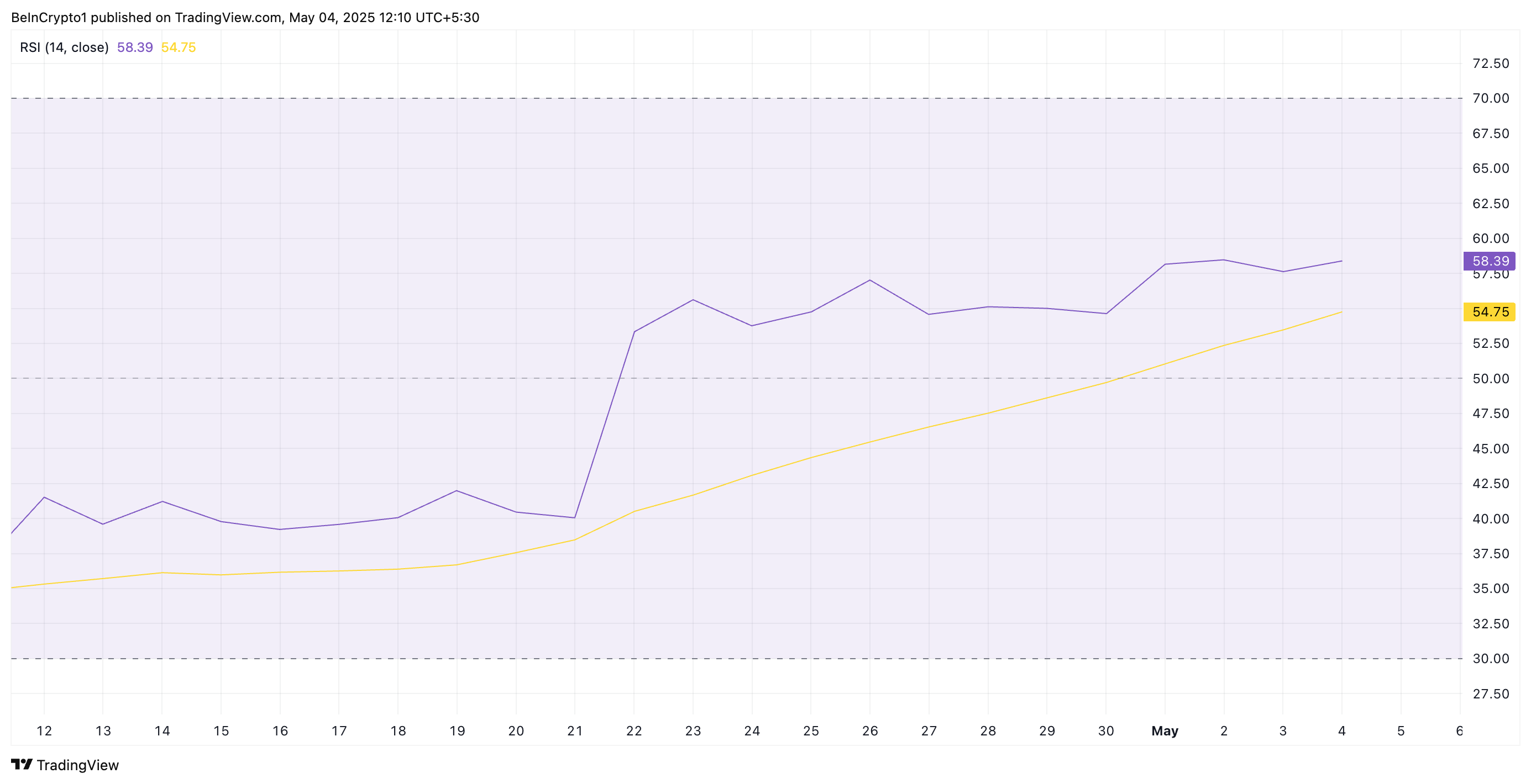 이더리움 RSI.