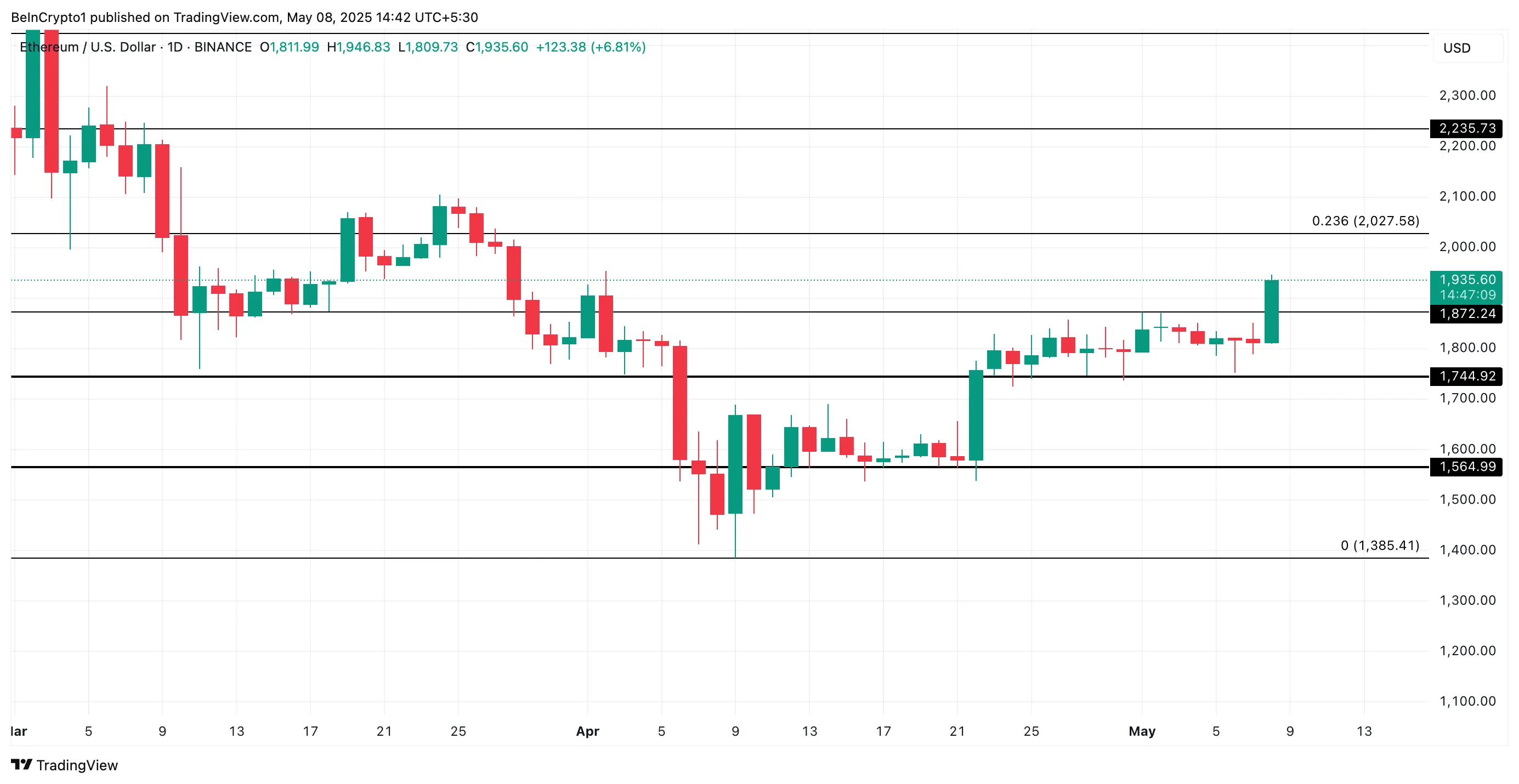 ETH Price Analysis.