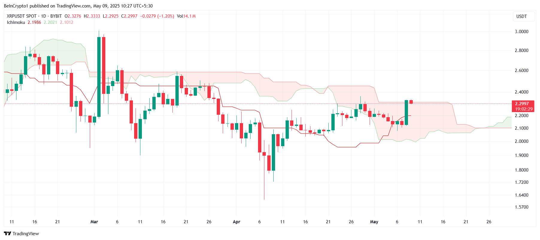 XRP 일목균형표