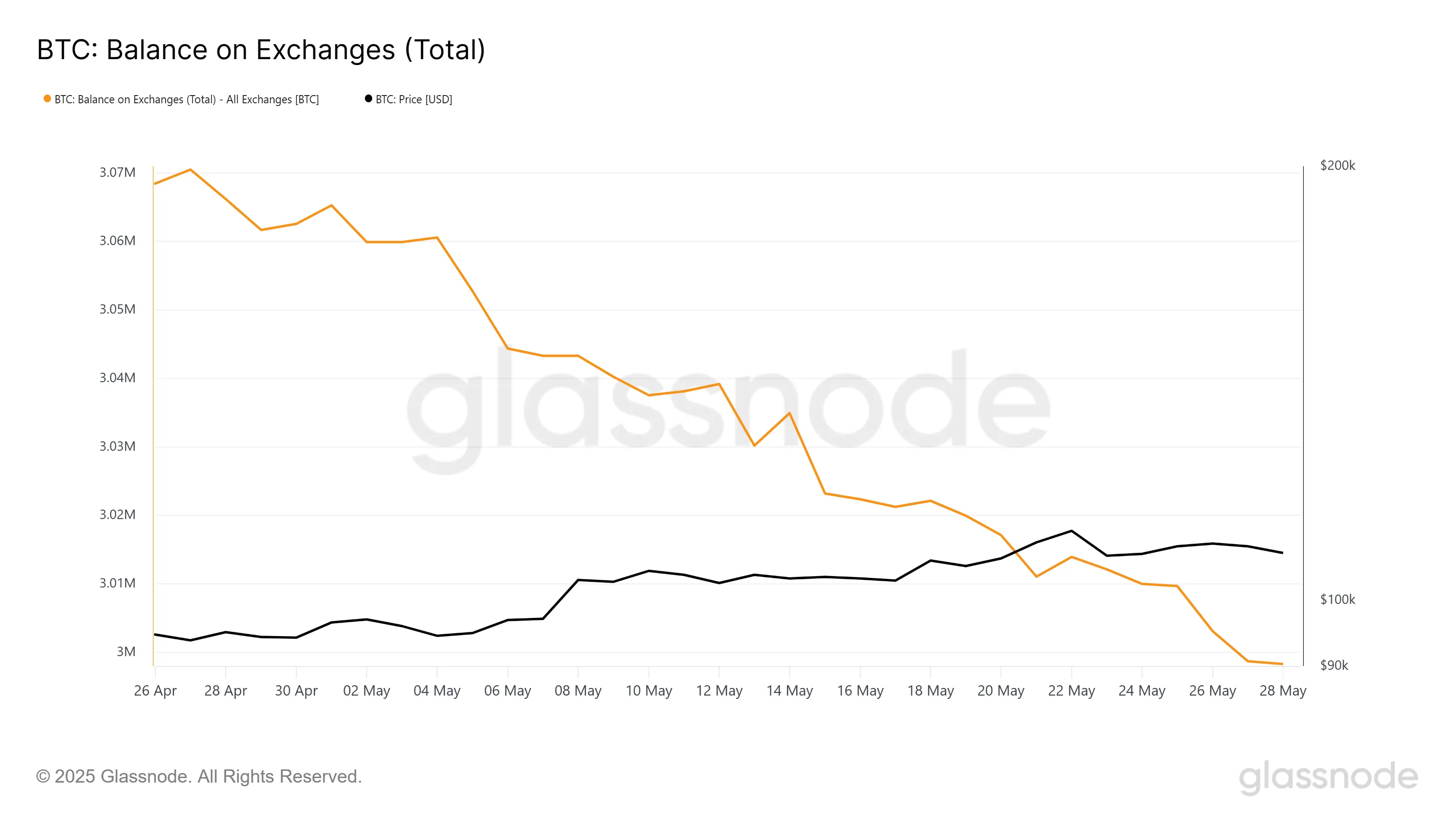 Bitcoin Balance on Exchanges