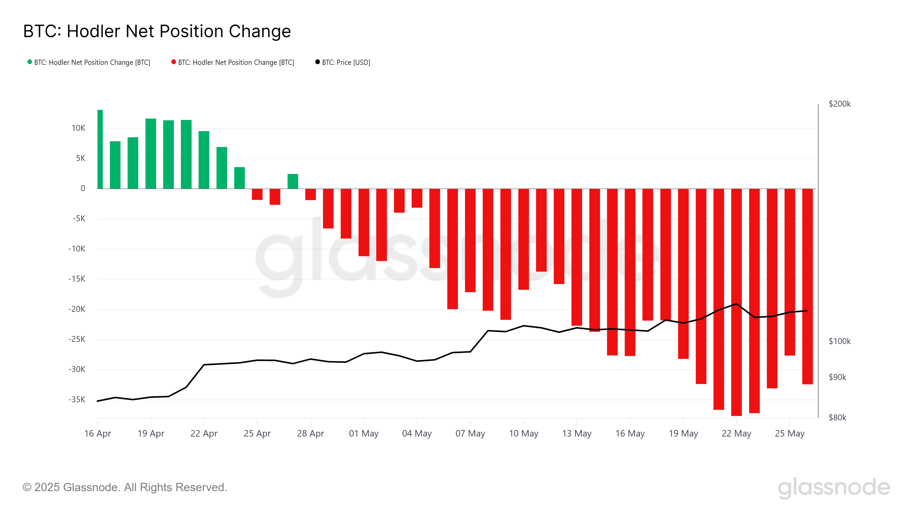Bitcoin HODLer Net Position Change