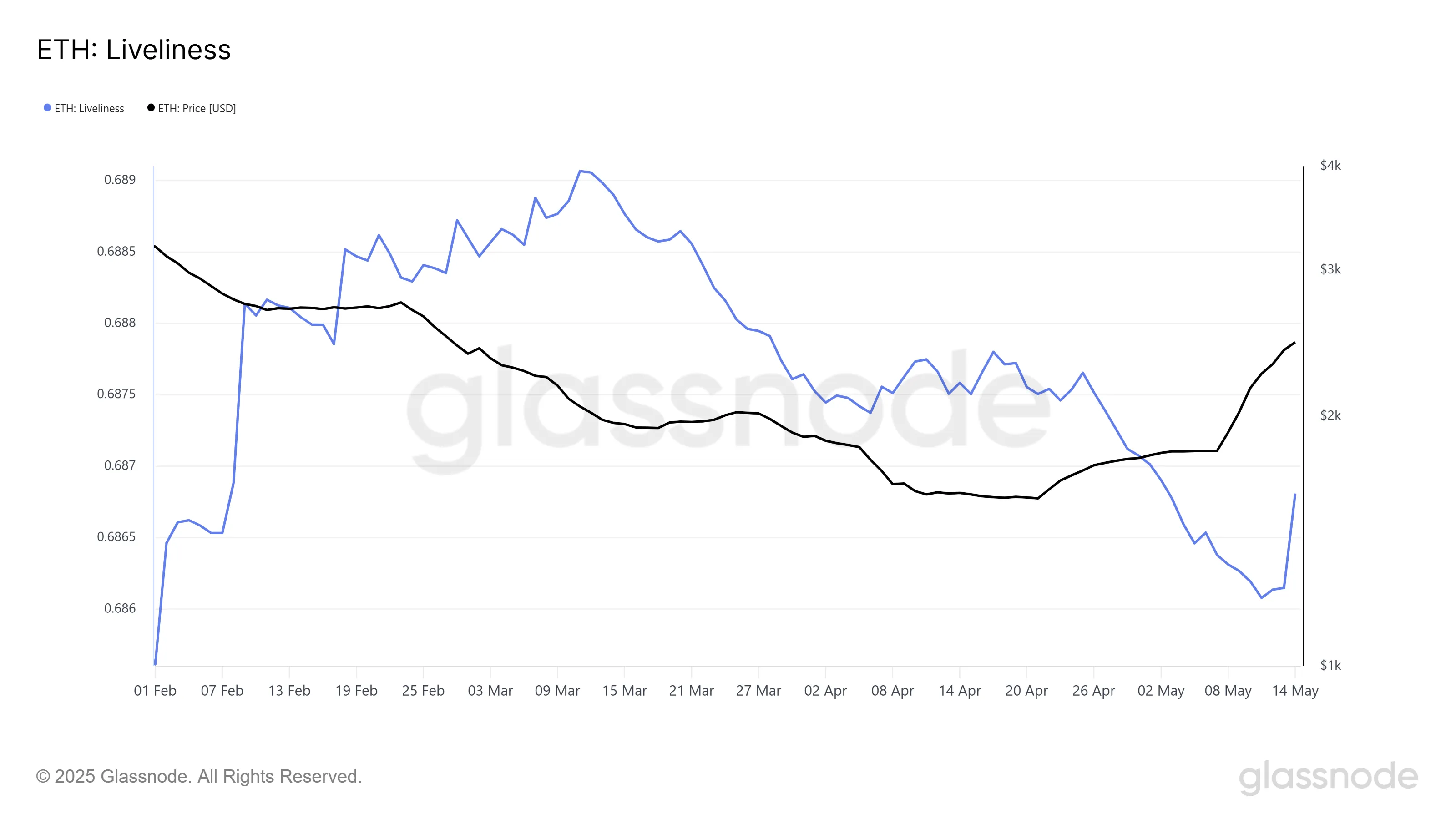Ethereum Liveliness