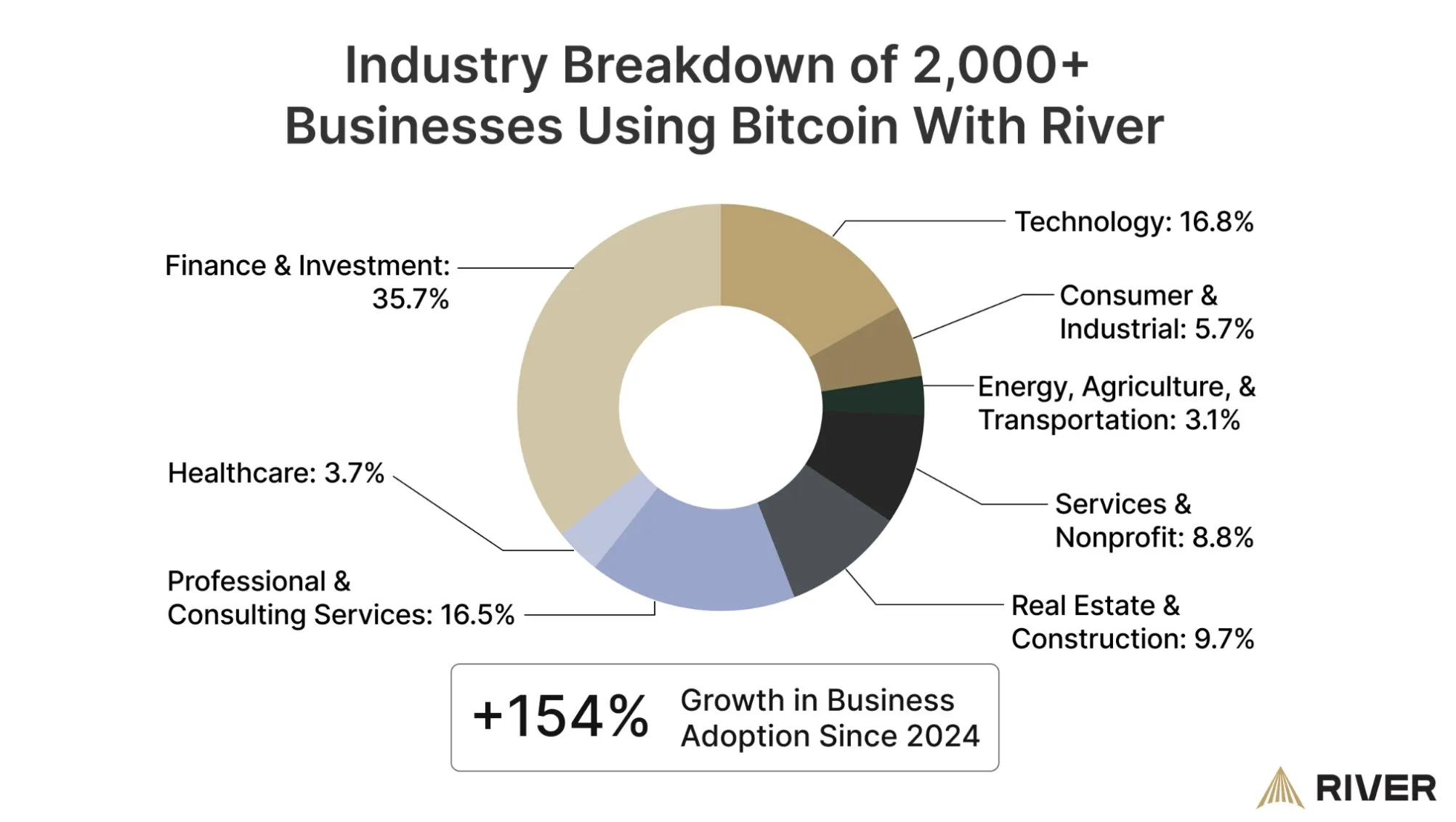 Industry Breakdown Businesses Using Bitcoin. Source: River.