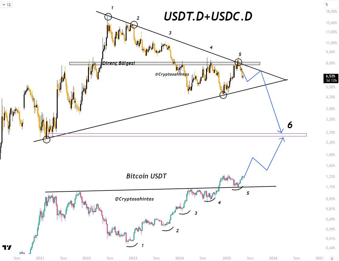 비트코인 가격과 비교한 USDT.D와 USDC.D의 조합. 출처: 크립토사힌타스
