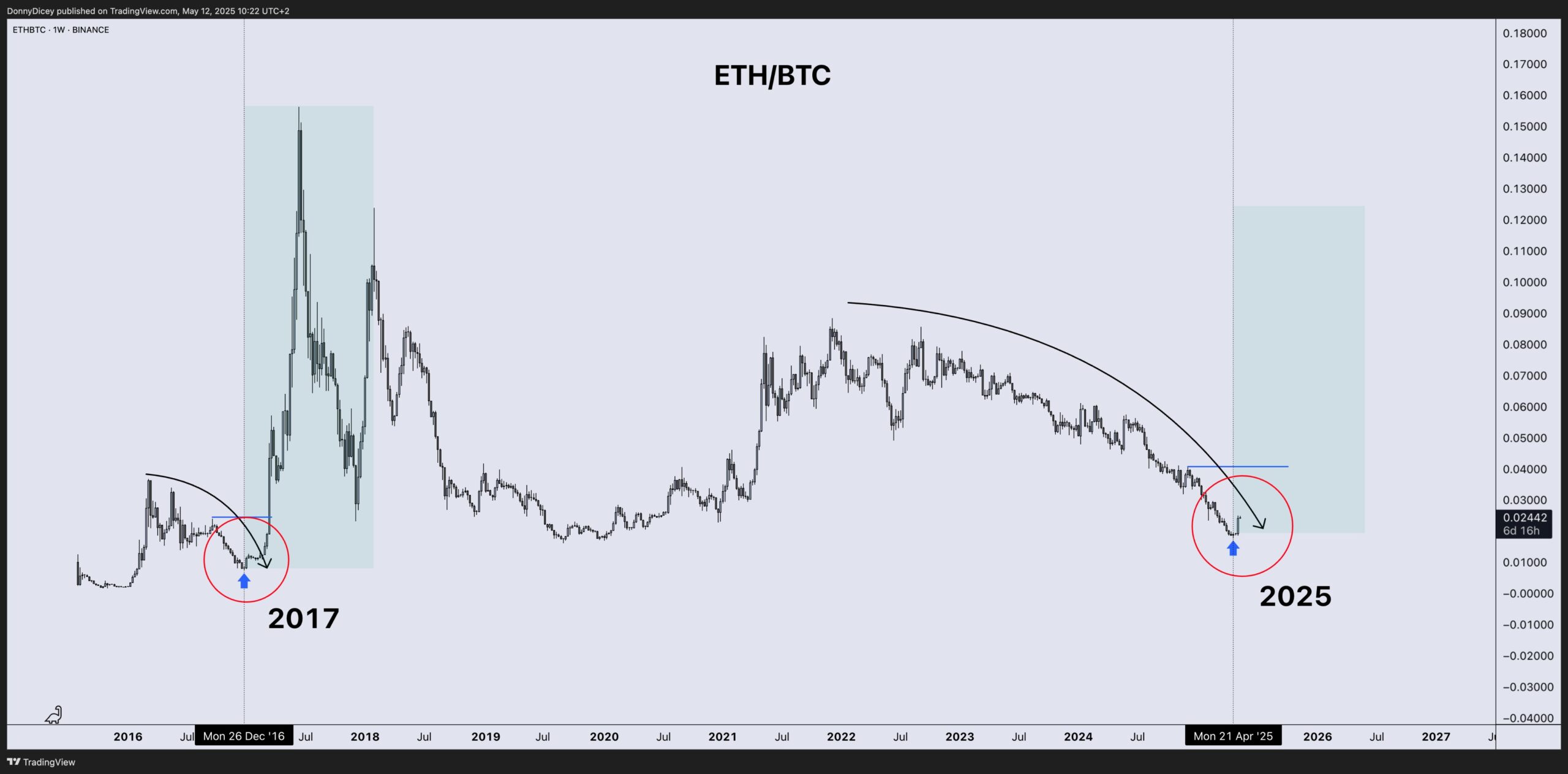 ETH/BTC 가격 성능 차트. 출처: Donny