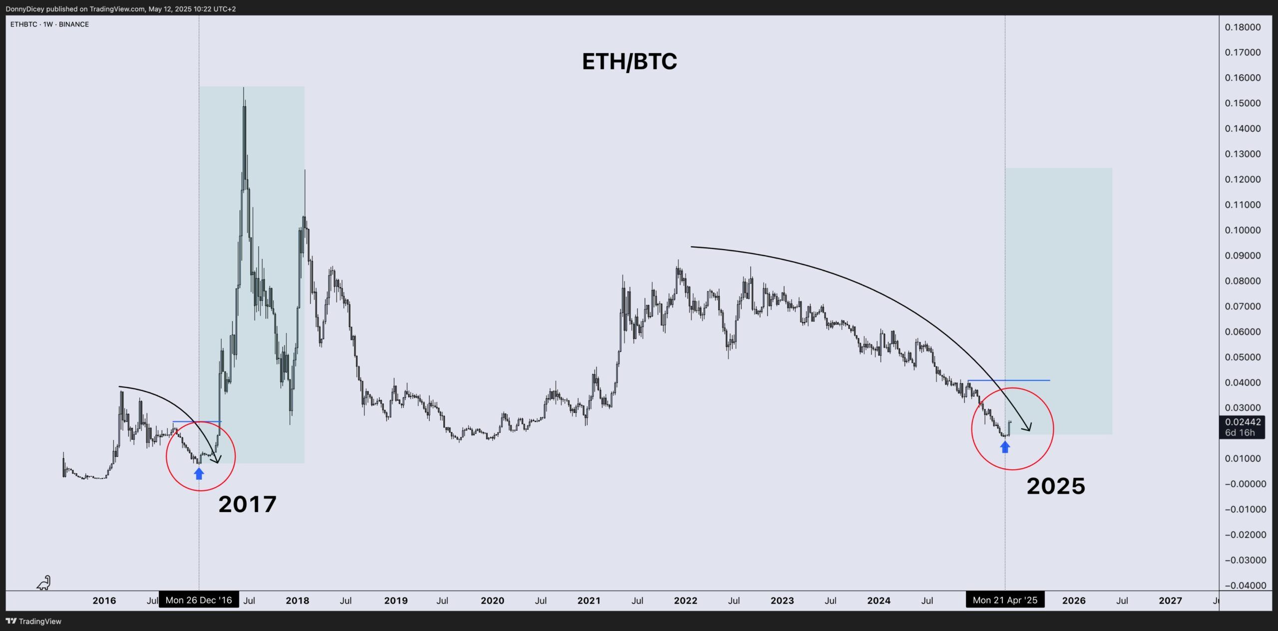 ETH/BTC 가격 성능 차트. 출처: Donny