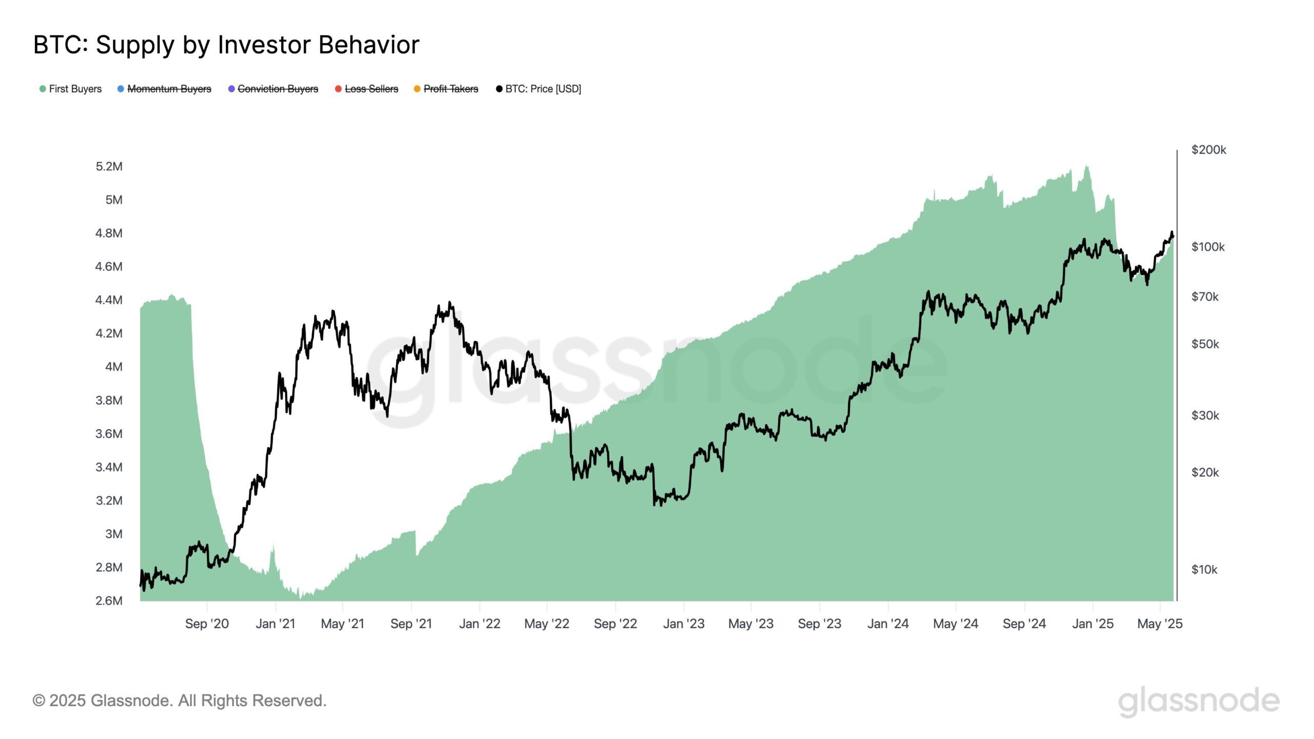 Bitcoin Supply By Investor Behavior