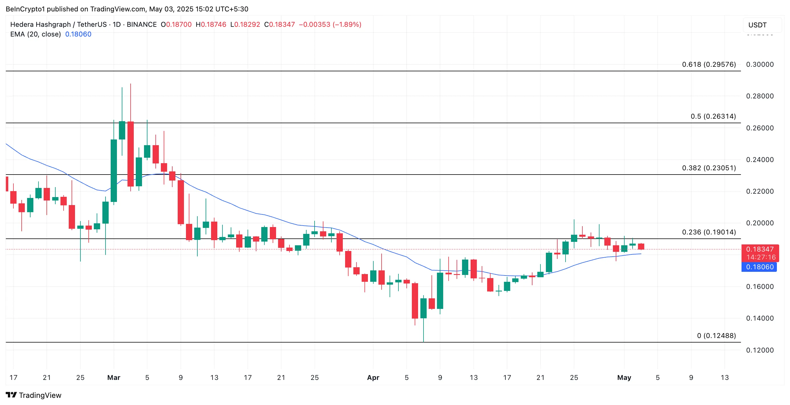 HBAR Price Analysis.