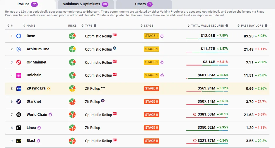 Ethereum L2 rollups