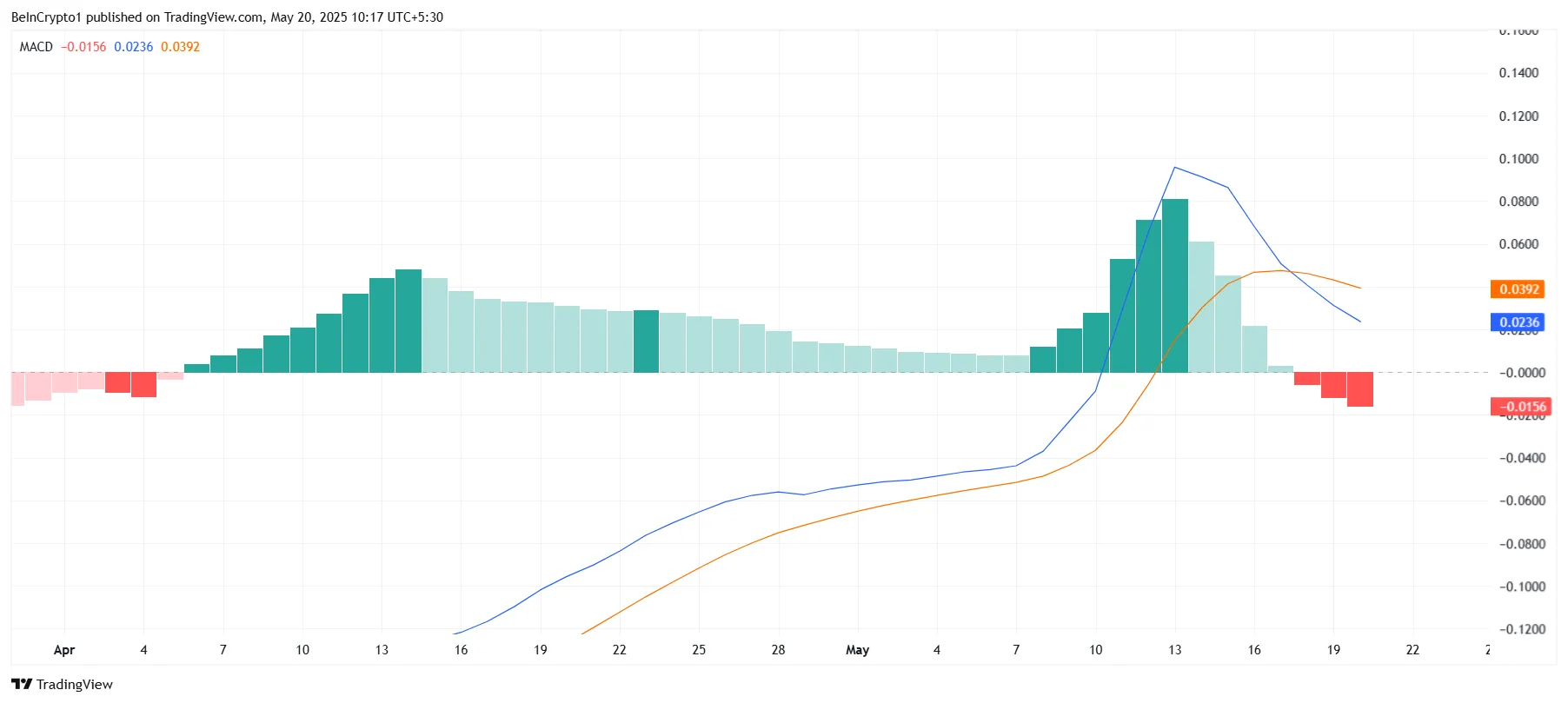 Pi Network MACD