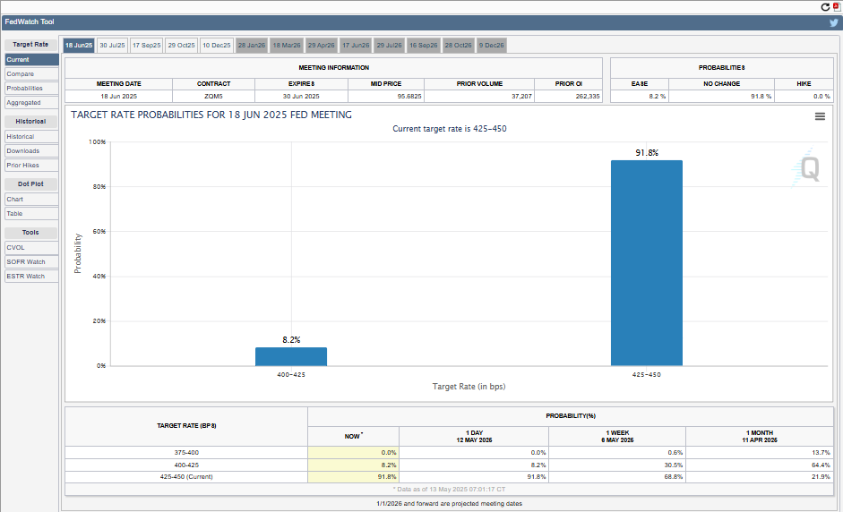 Interest rate cut probabilities