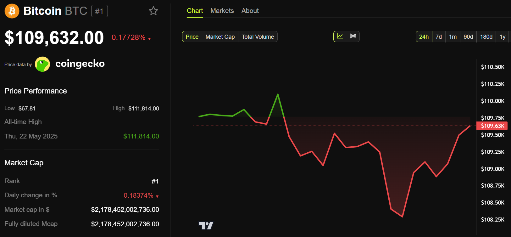 Bitcoin price performance
