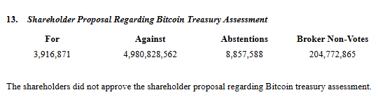 Meta shareholder vote on Bitcoin financial move.