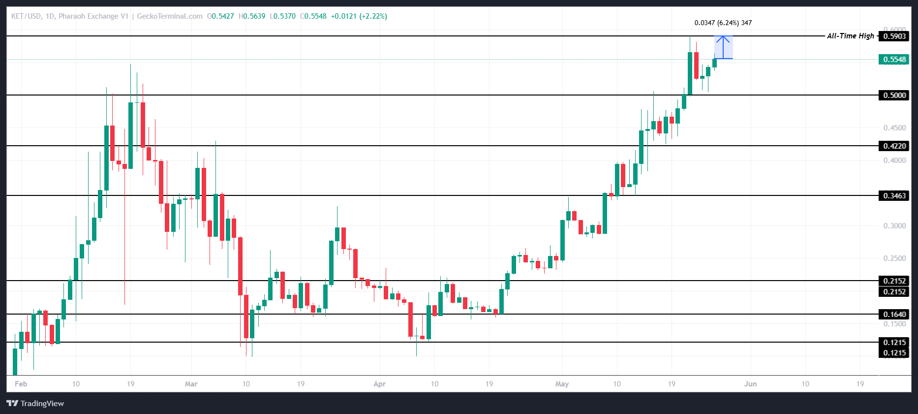 KET price analysis