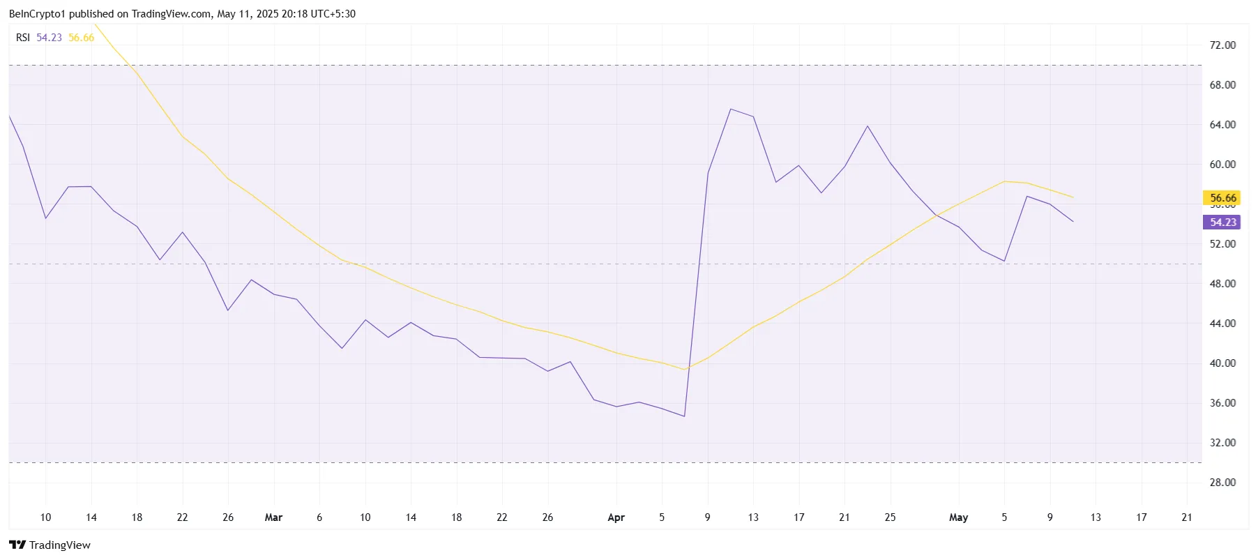 XCN RSI
