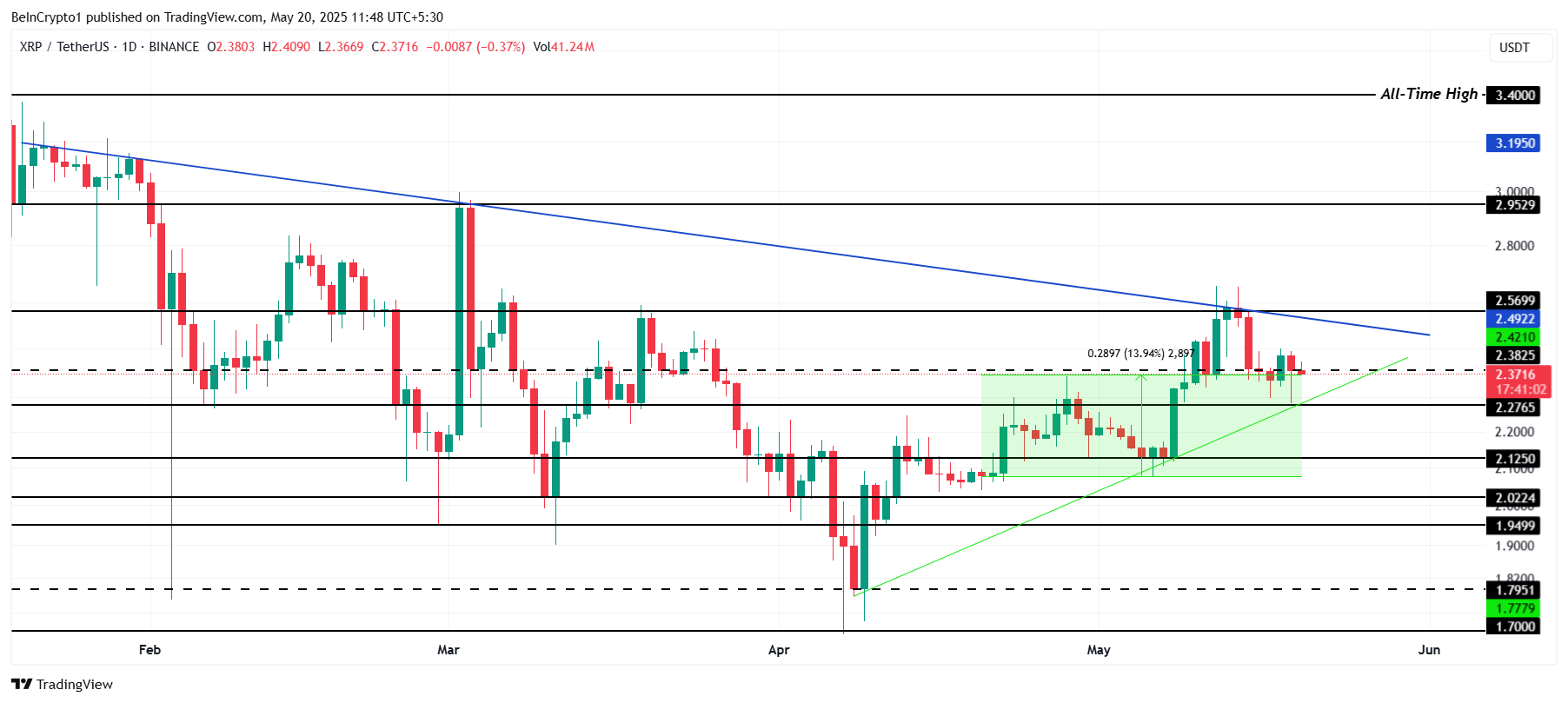 XRP 가격 분석.
