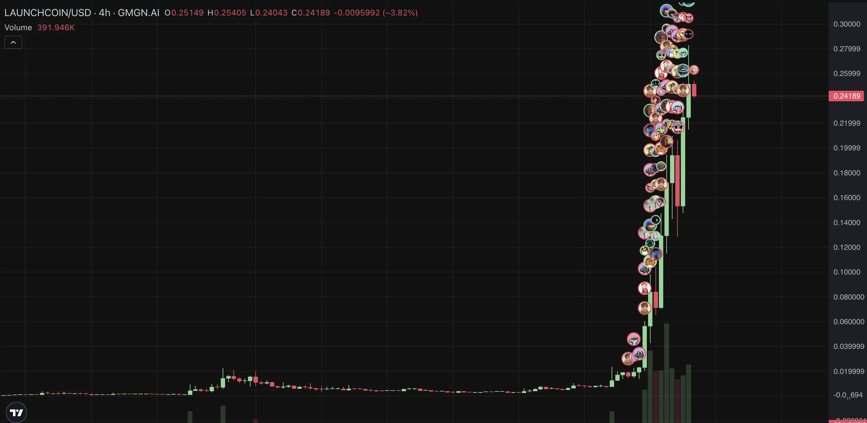LAUNCHCOIN 가격 차트. 출처: GMGN