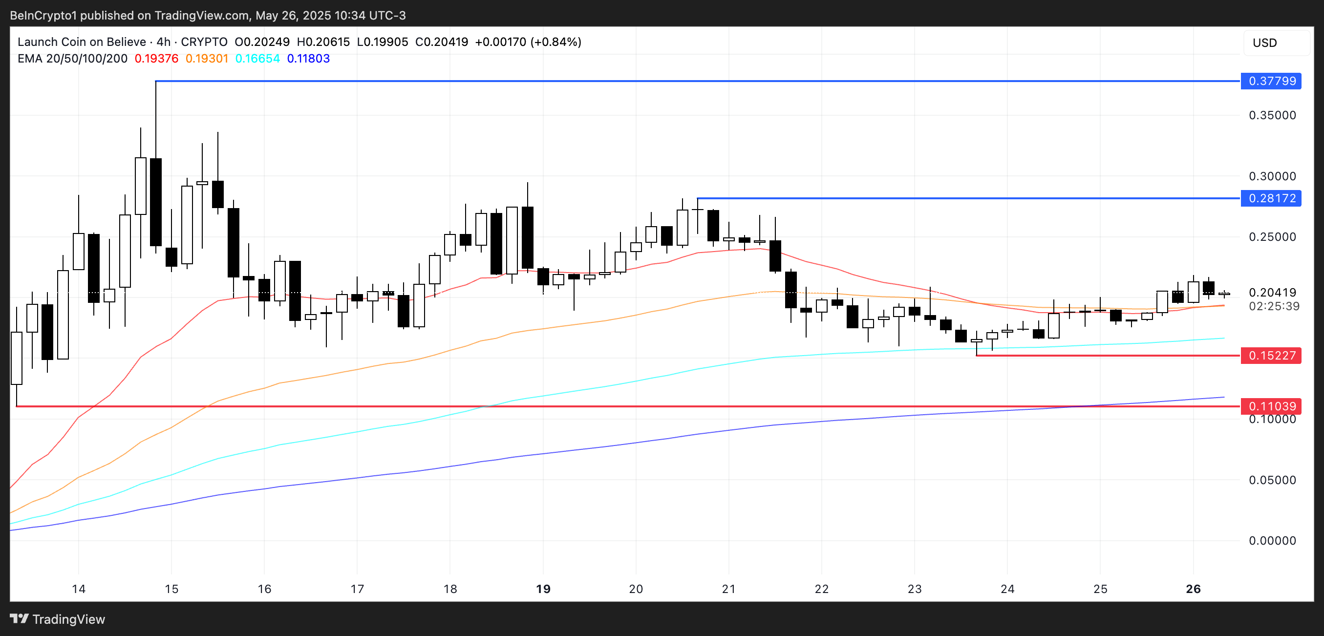 LAUNCHCOIN 가격 분석.