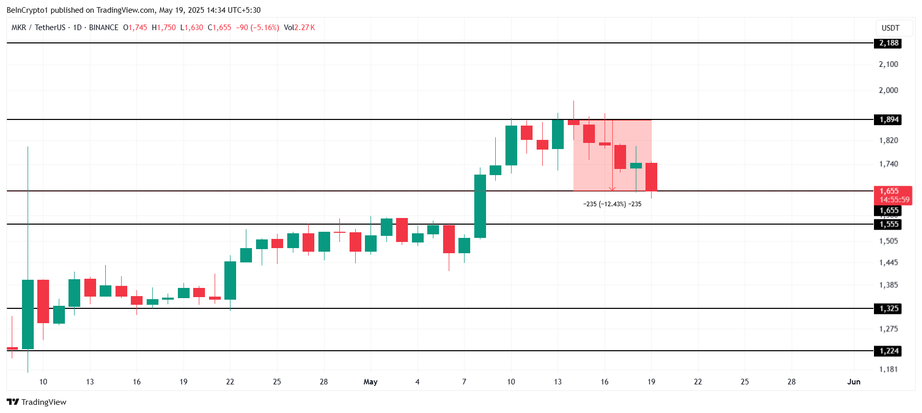 MKR Price Analysis.