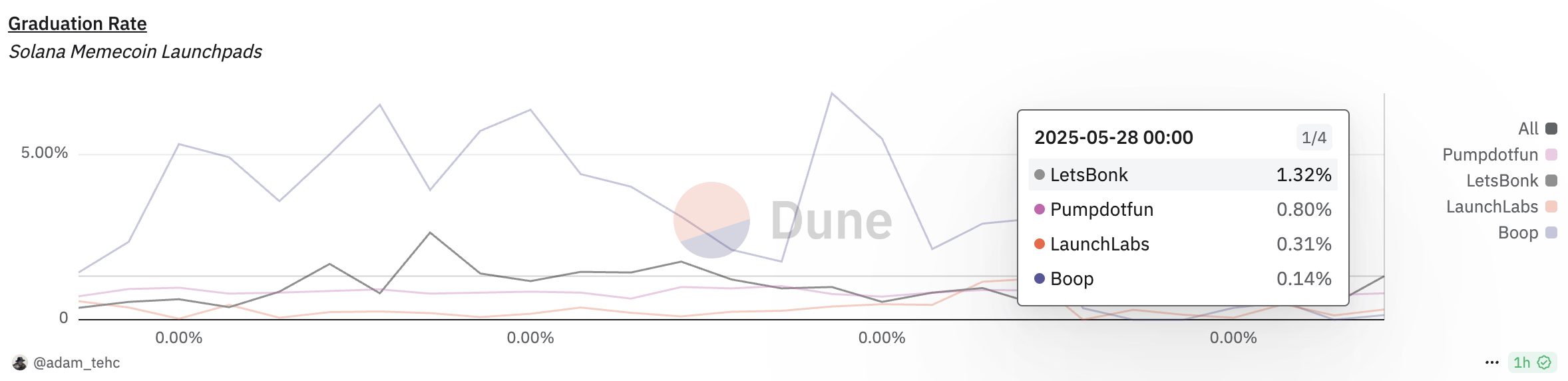 Token graduation rate. Source: Dune