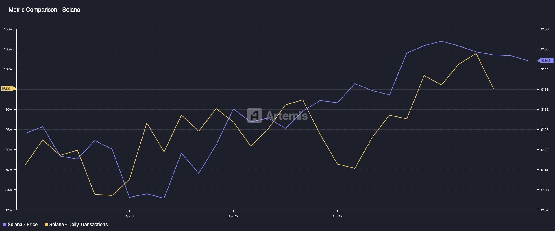 Solana Daily Transactions.