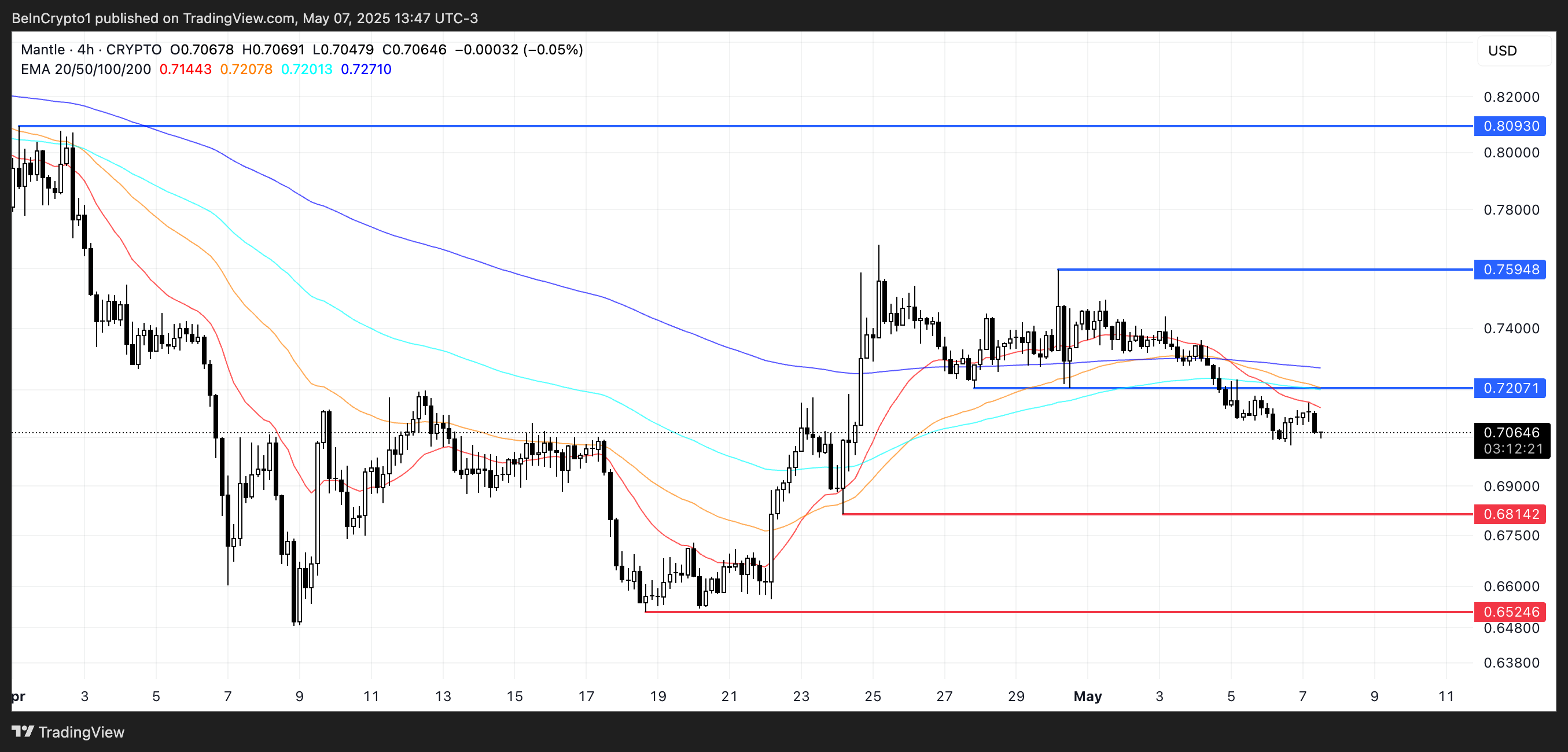 MNT Price Analysis.