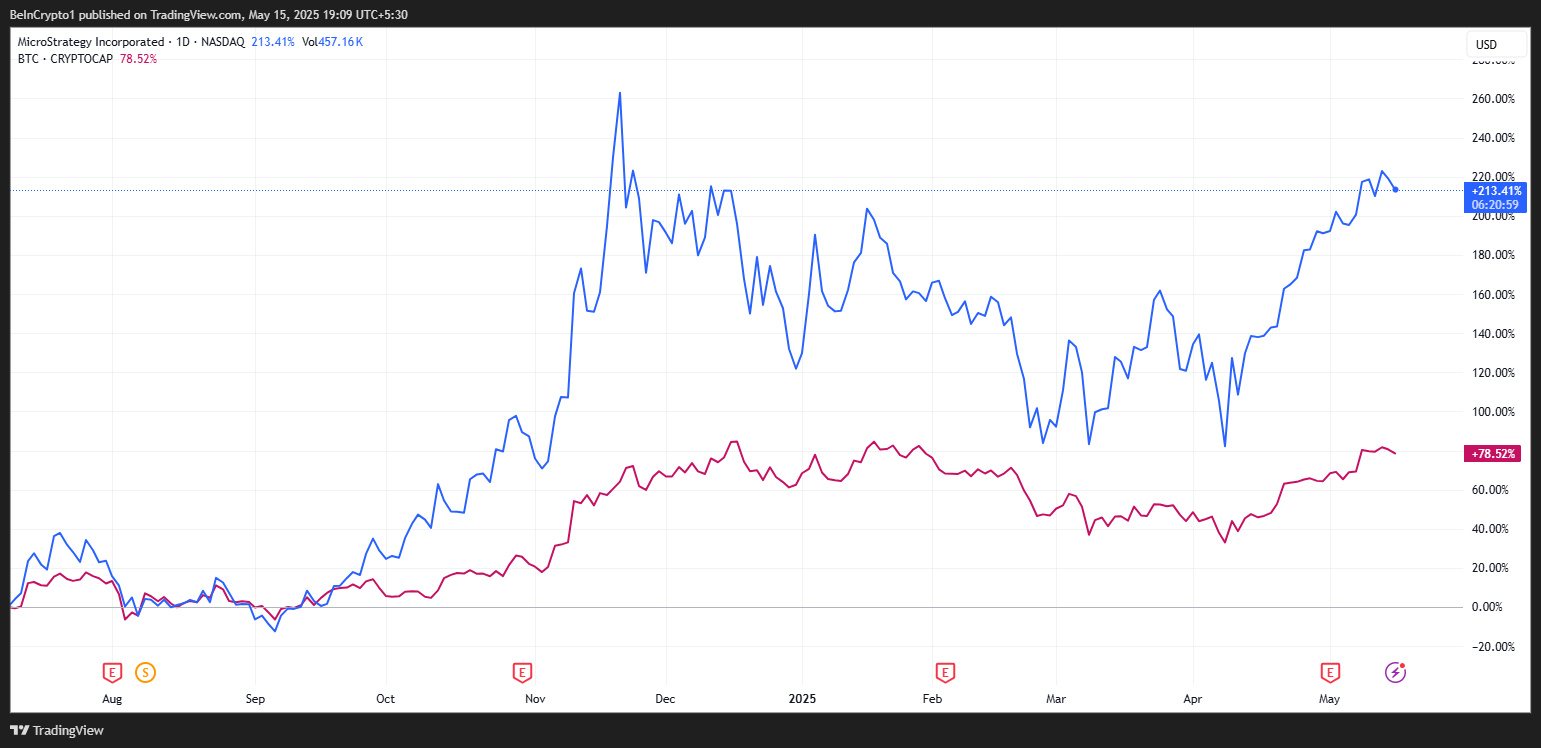 MSTR 주식과 BTC 시가총액
