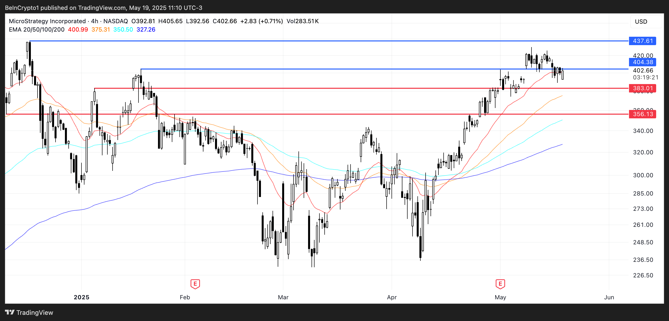 MSTR price analysis.