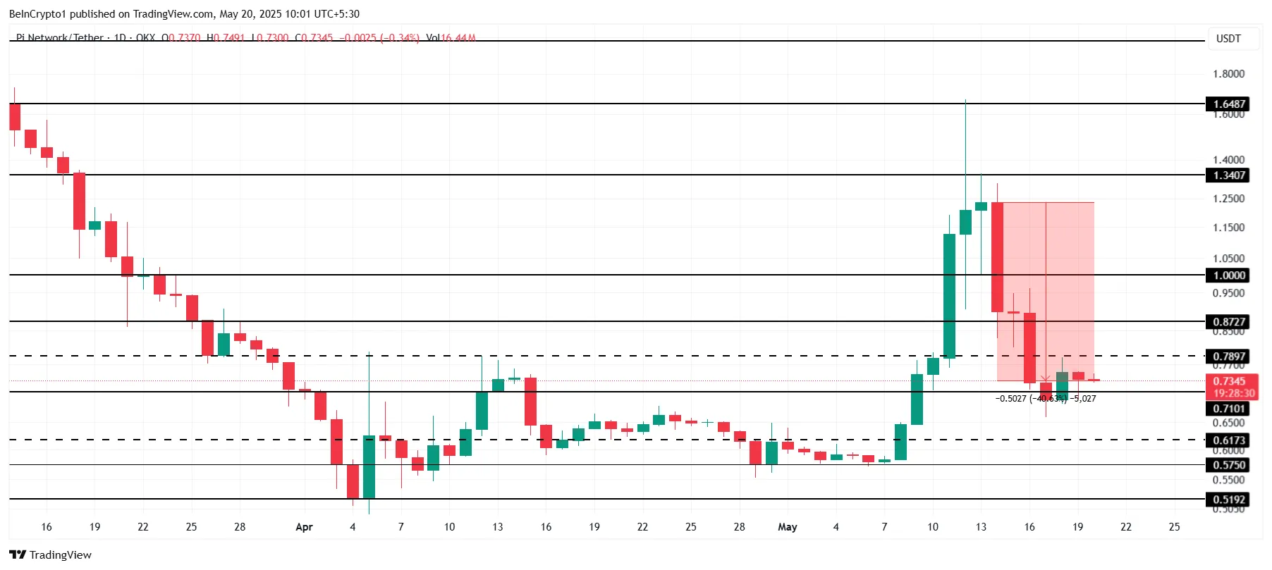 Pi Network Price Analysis.