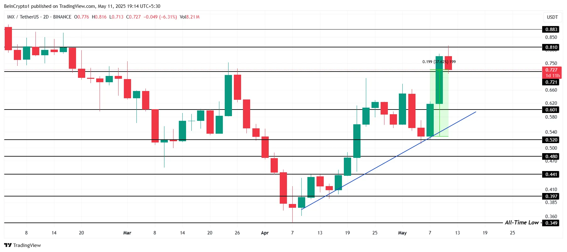 IMX Price Analysis.