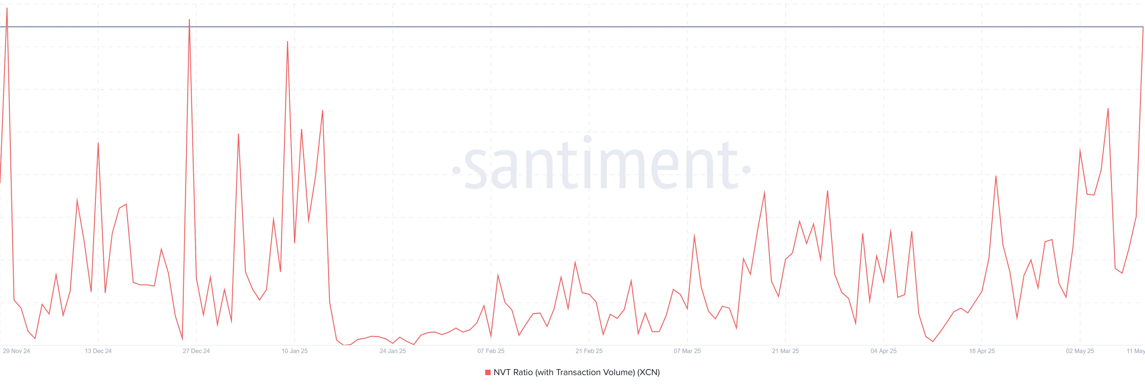 XCN NVT Ratio