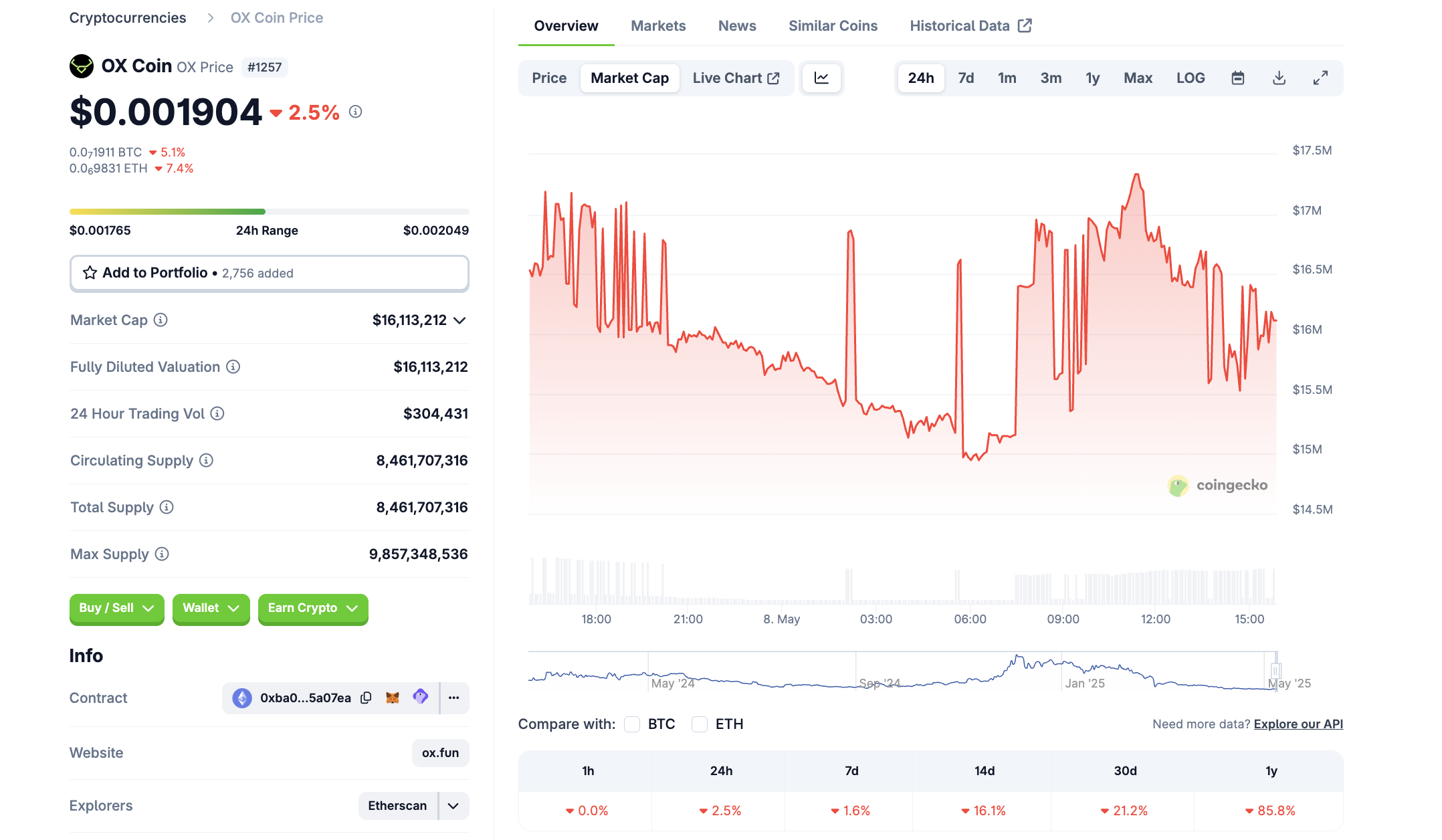 OX 토큰의 시가총액. 출처: CoinGecko