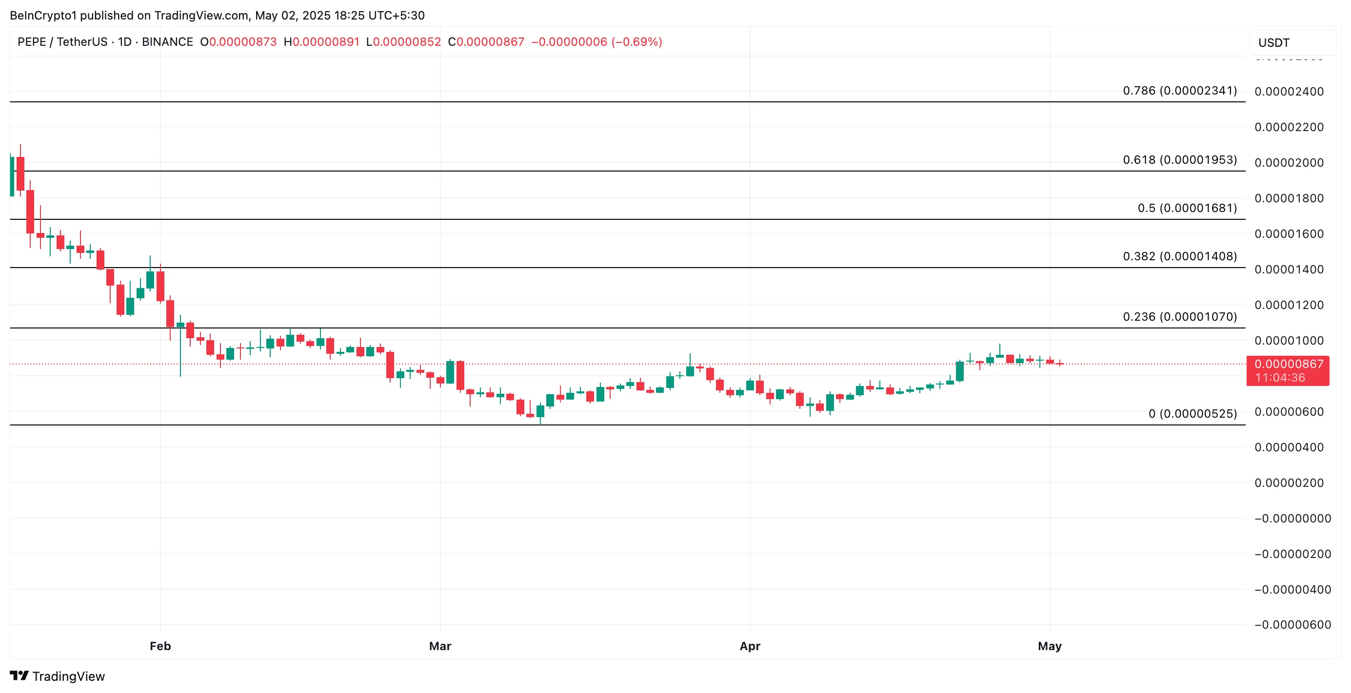 PEPE Price Analysis