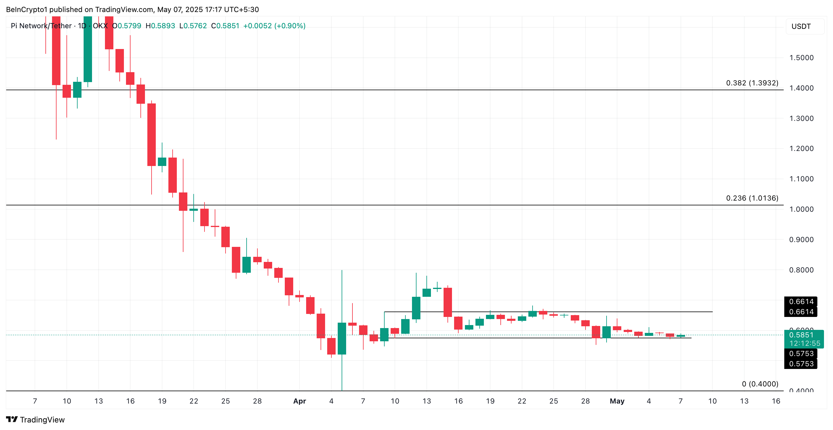 PI Price Analysis.