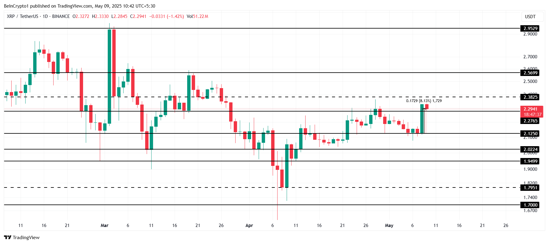 XRP 가격 분석.