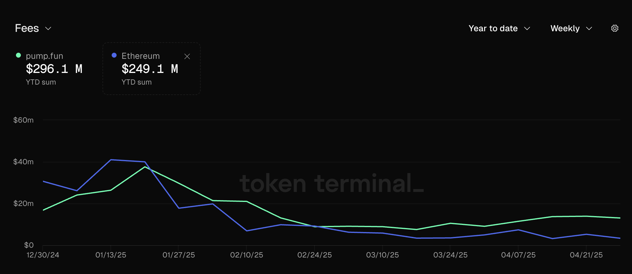 Pump.fun의 수수료 수익. 출처: Token Terminal