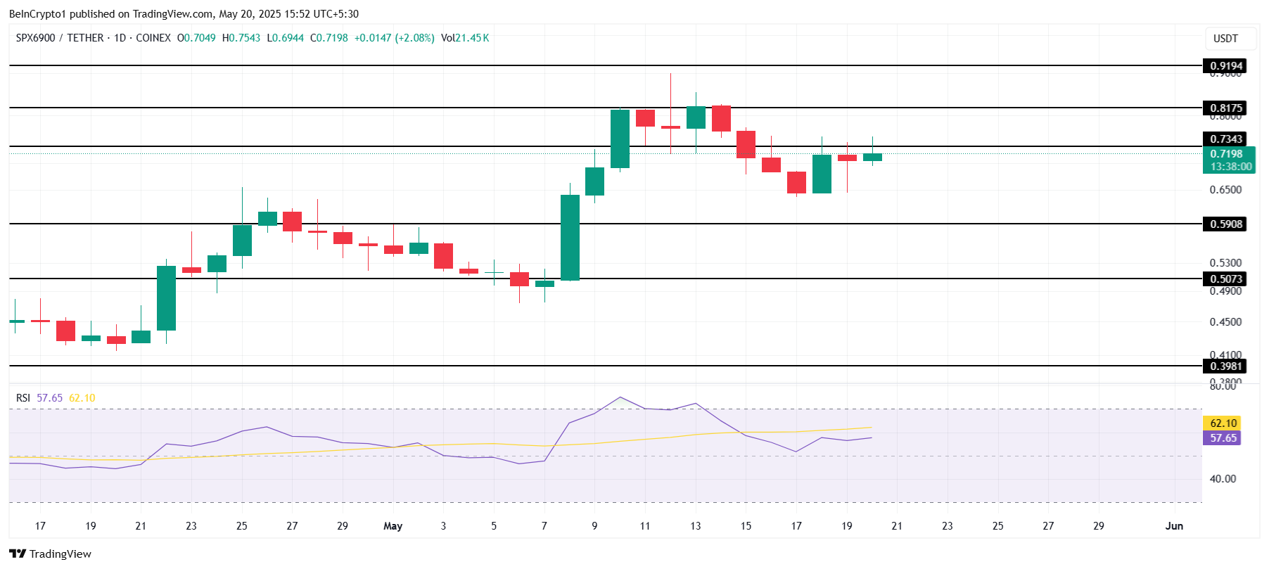 SPX 가격 분석