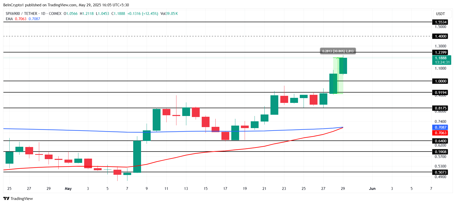 SPX 가격 분석.