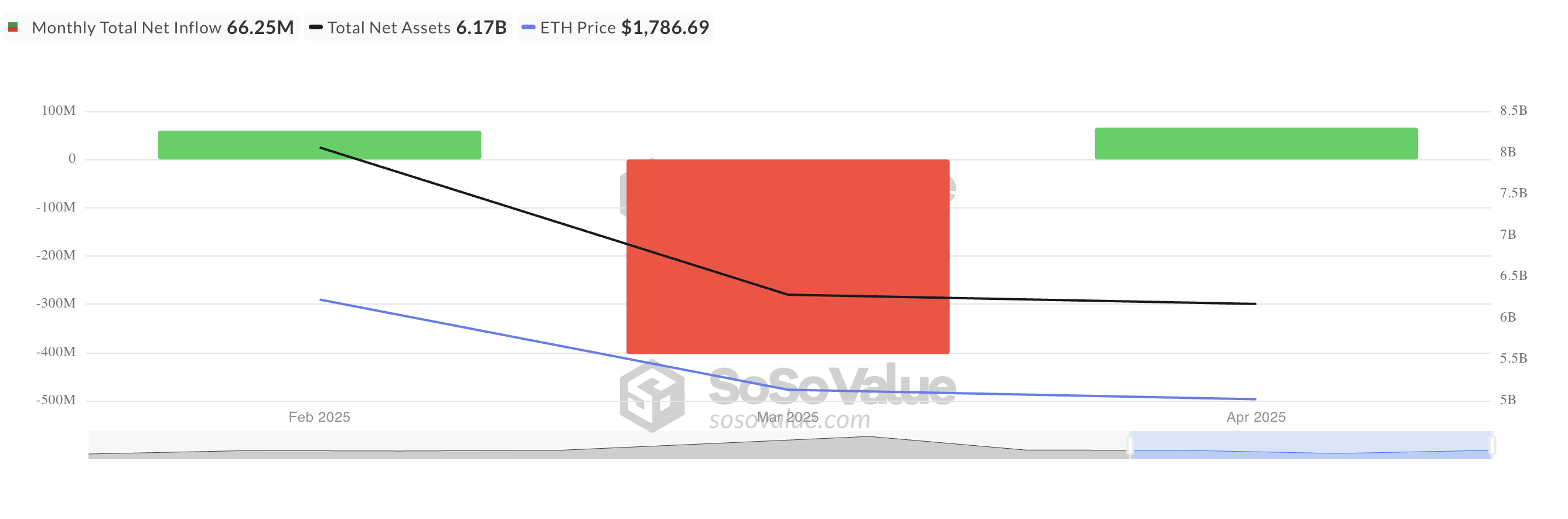 총 이더리움 현물 ETF 순 유입