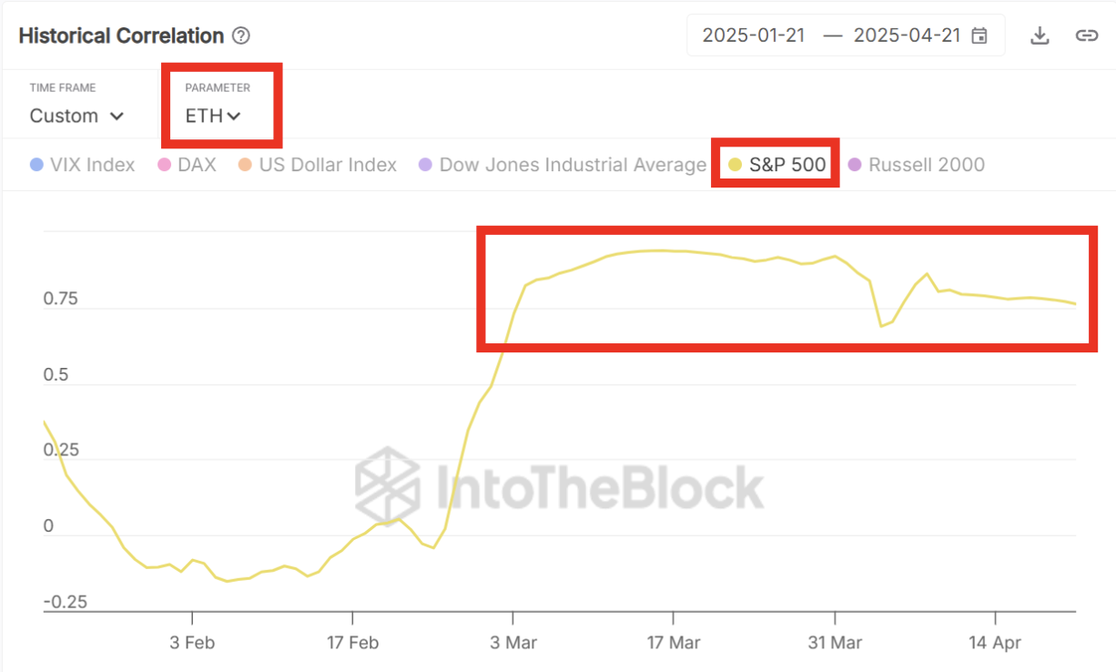 ETH의 S&P 500과의 역사적 상관관계.