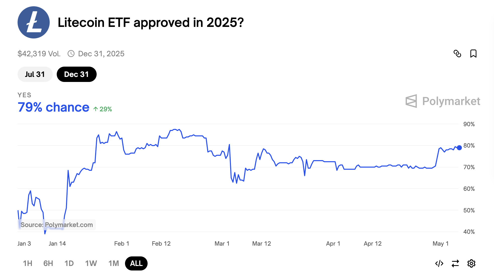 2025년 라이트코인 ETF 승인 확률