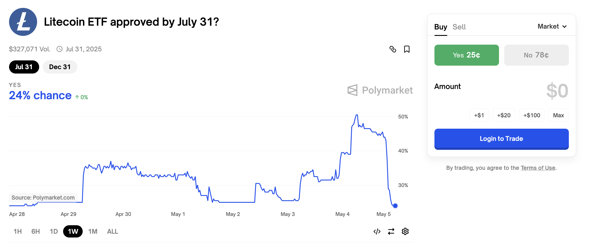 2025년 2분기 라이트코인 ETF 확률