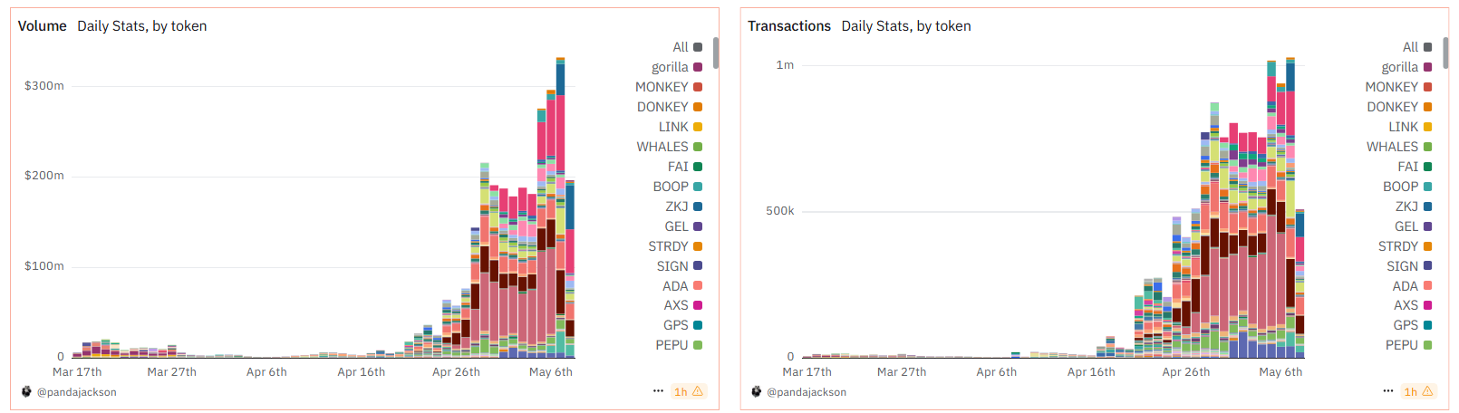 Binance Alpha's Volume And Transactions. Source: Dune.