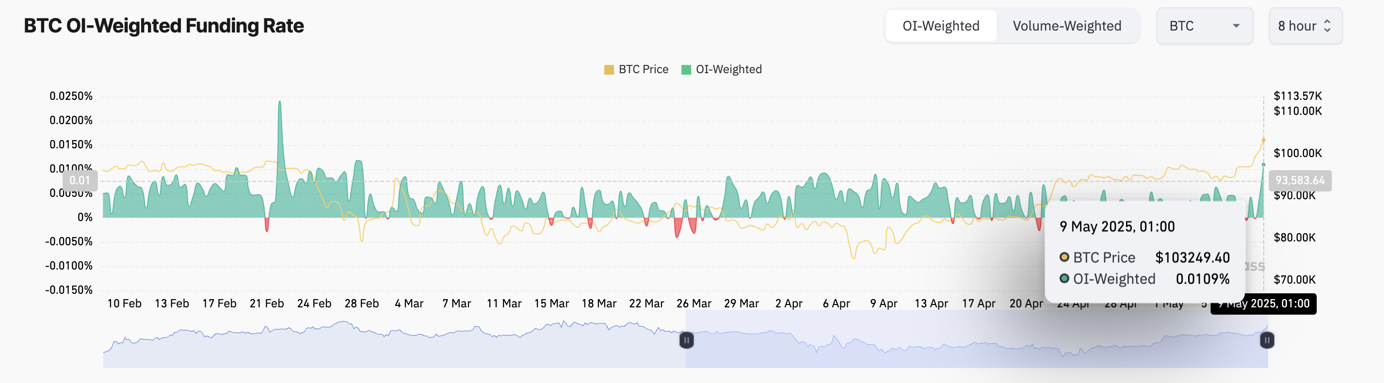 BTC 펀딩 비율