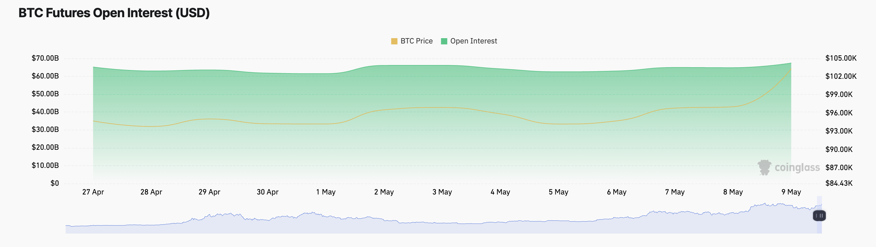 BTC 선물 미결제 약정.