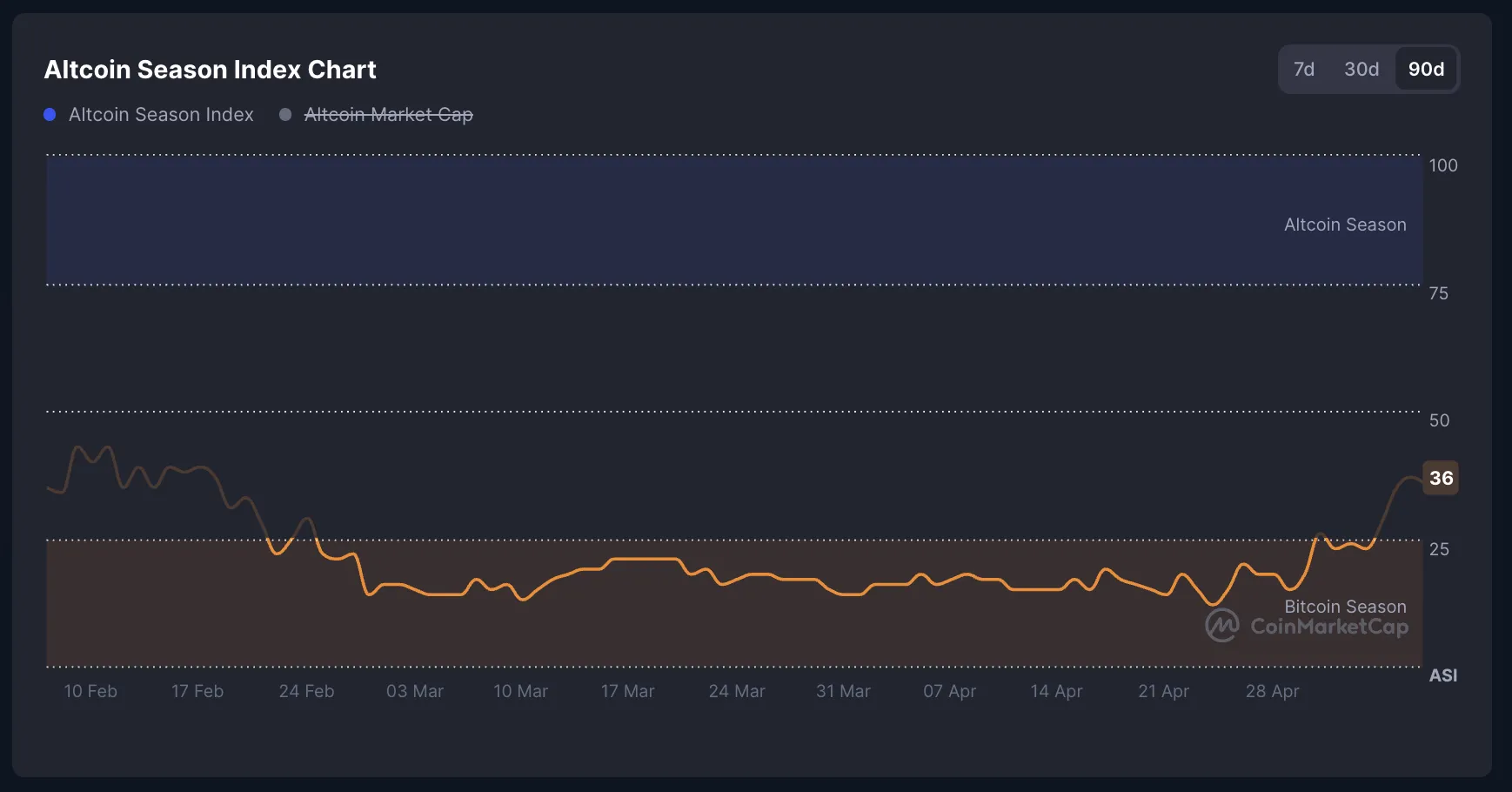 CMC Altcoin Season Index.