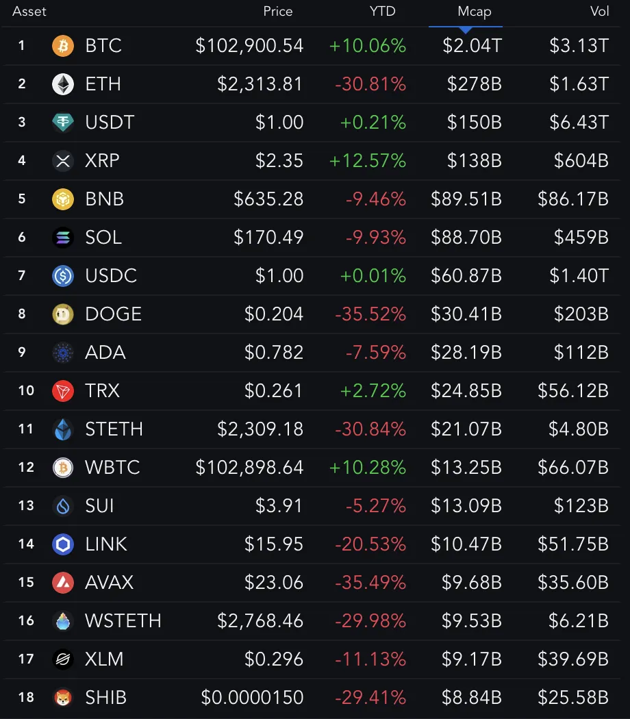 Top 18 Biggest Coins (YTD Performance).