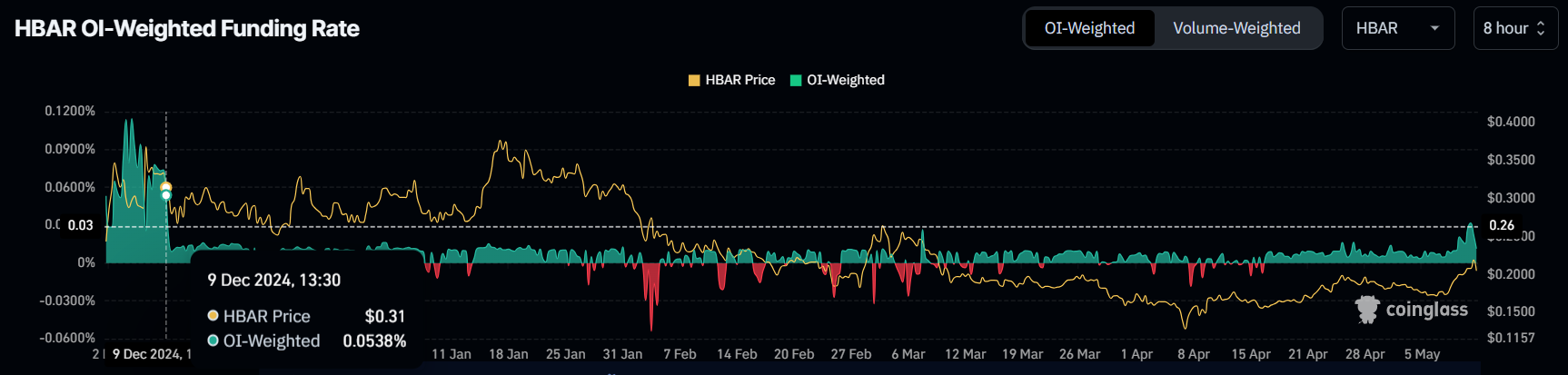 HBAR Funding Rate.